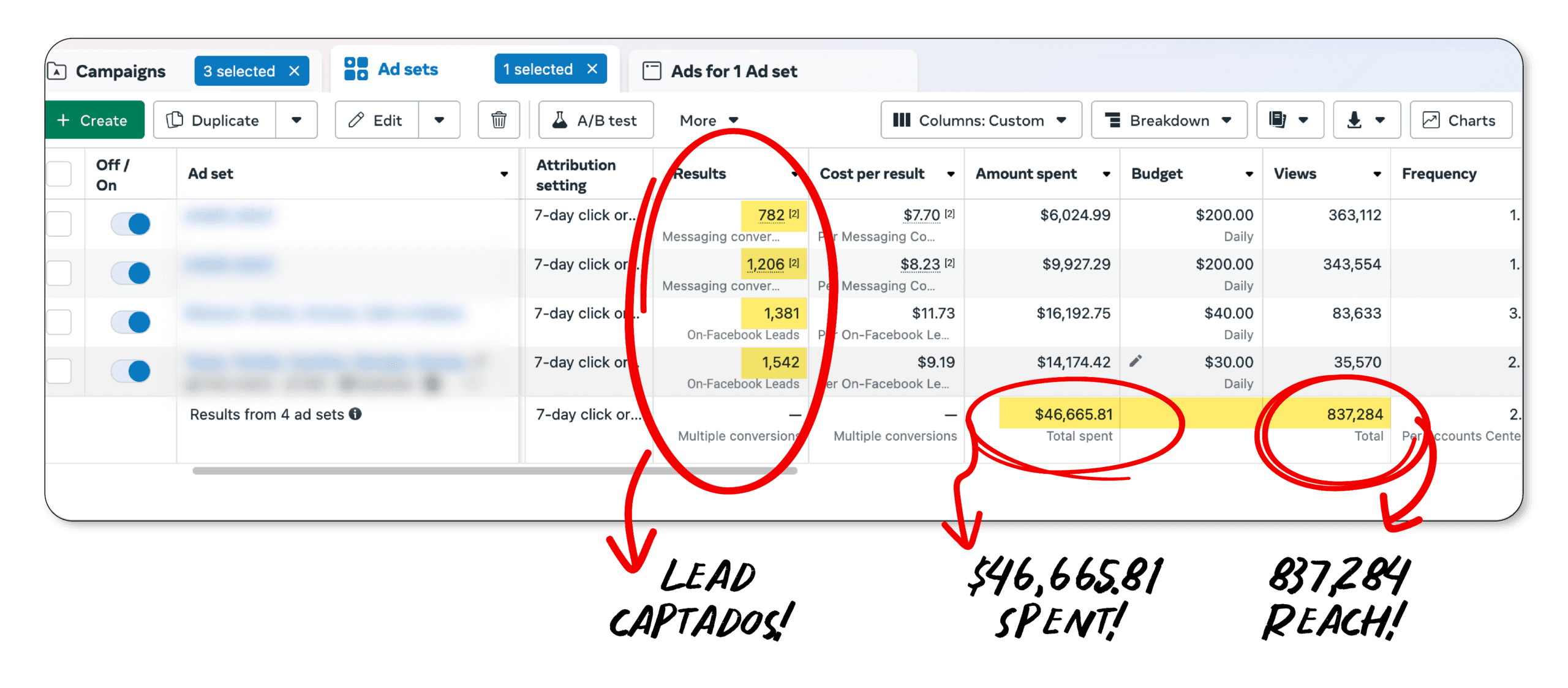 4,911 leads con $46,665 invertidos, captura real del Ads Manager