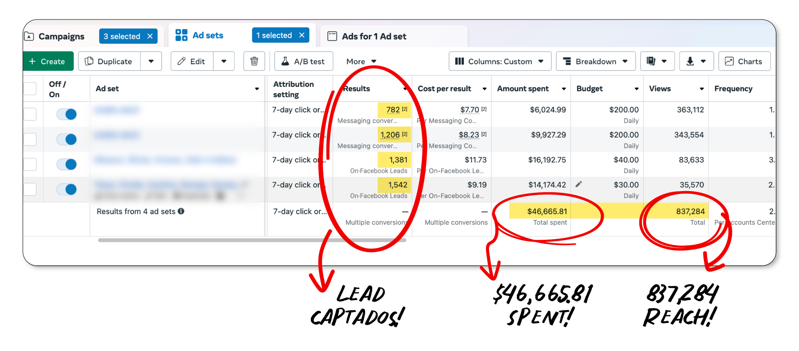 4,911 leads con $46,665 invertidos, captura real del Ads Manager